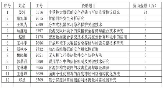 网​william威廉英国官网2023年自由探索资助清单_Sheet1(1)
